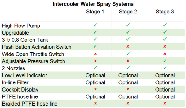 Intercooler Water Spray Kit V3 Stage 2 – Boost Performance – Bild 7