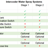 Bosphorus Intercooler Water Spray Kit V3 Stage 1 – Efficient Cooling